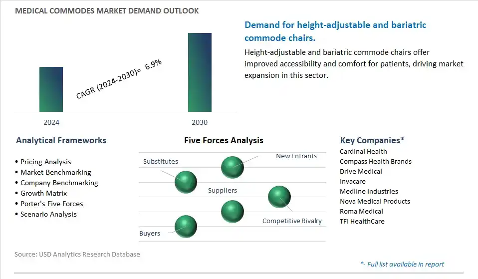 Medical Commodes Industry- Market Size, Share, Trends, Growth Outlook